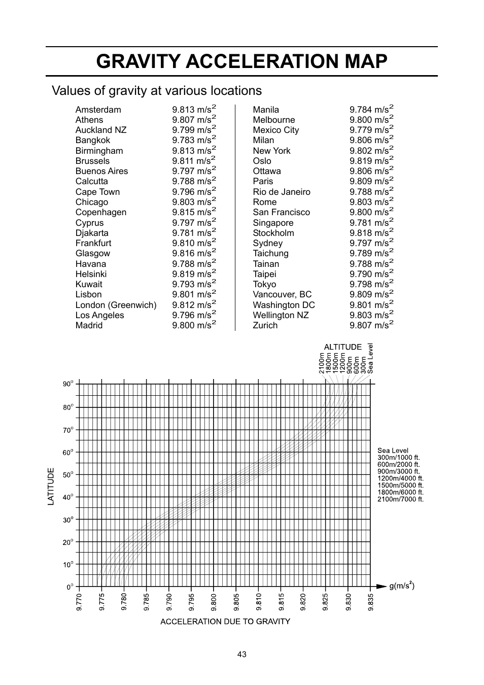 Gravity acceleration map, Values of gravity at various locations | A&D Super Wash Down Scales SW-150KL User Manual | Page 45 / 46