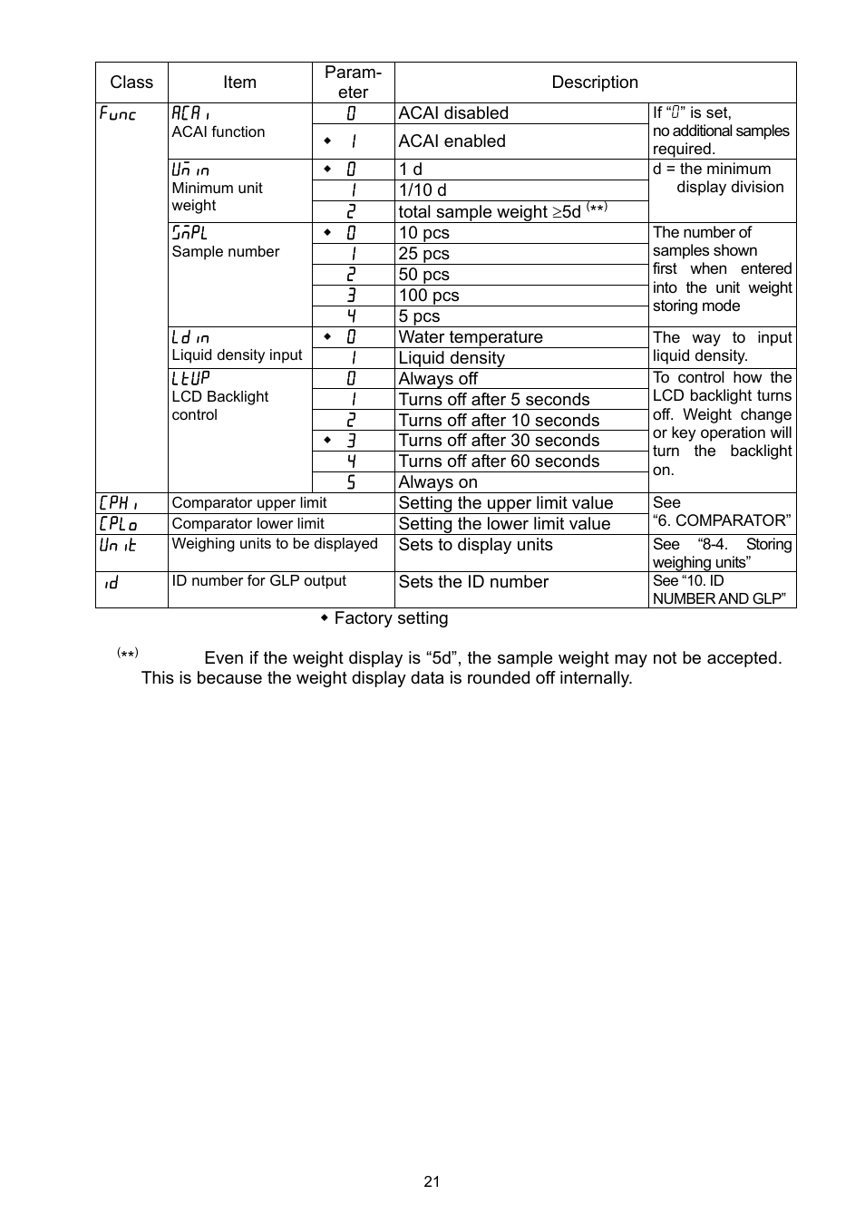 A&D Ej Series Compact Balance EJ-2000 User Manual | Page 23 / 42