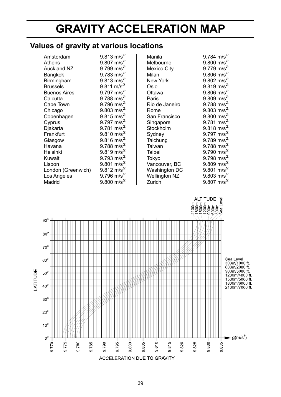 Gravity acceleration map, Values of gravity at various locations | A&D Ej Series Compact Balance EJ-2000 User Manual | Page 41 / 42