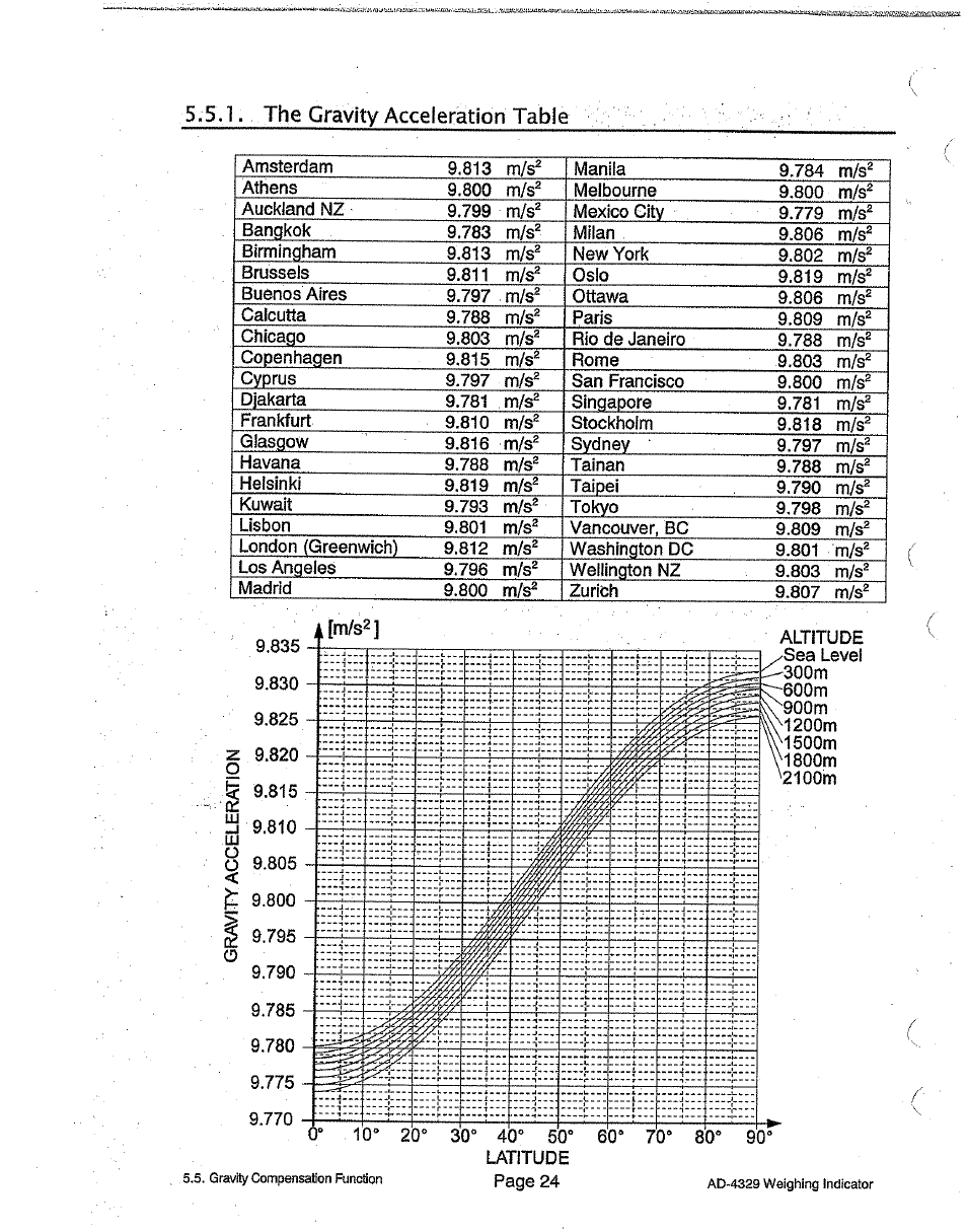 5.1 ■ the gravity acceleration table, The gravity acceleration table | A&D Weighing Indicator AD-4329 User Manual | Page 26 / 56