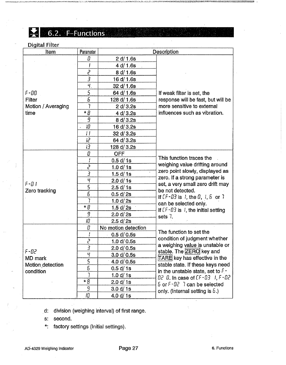 F-functions | A&D Weighing Indicator AD-4329 User Manual | Page 29 / 56