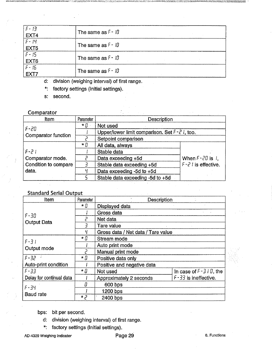 A&D Weighing Indicator AD-4329 User Manual | Page 31 / 56