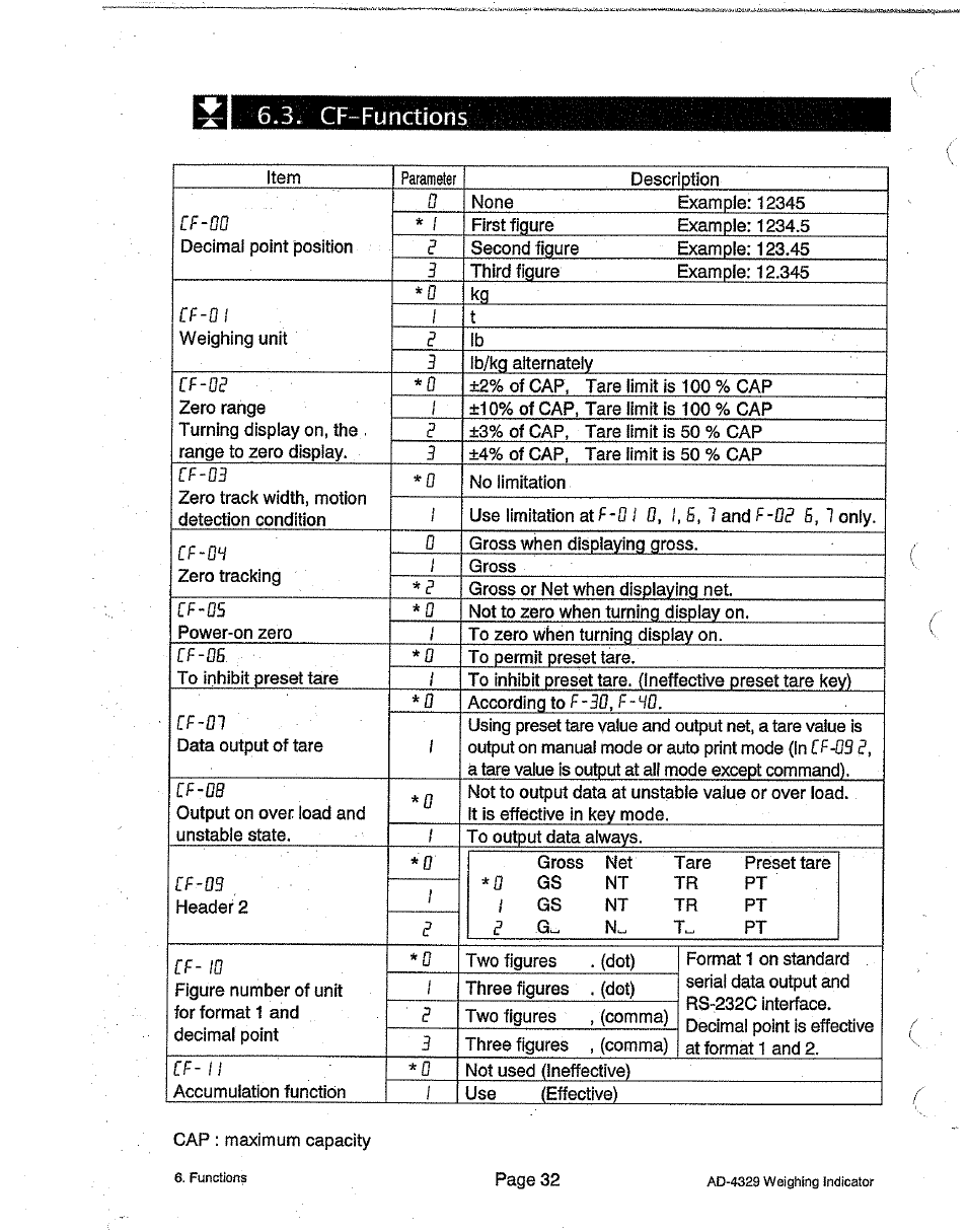 Parameter, Cf-functions | A&D Weighing Indicator AD-4329 User Manual | Page 34 / 56