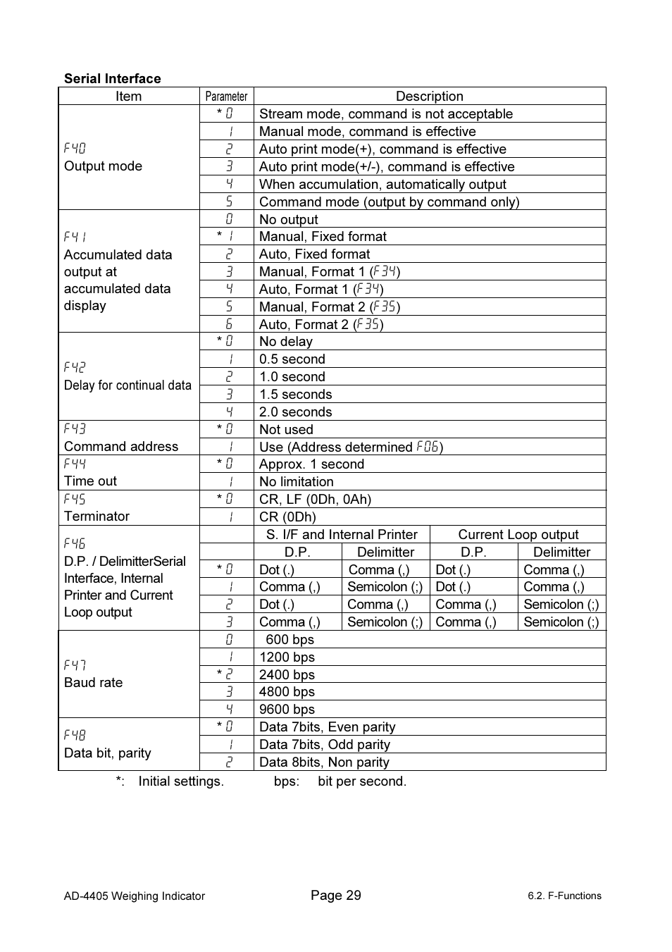 A&D Weighing Indicator AD-4405 User Manual | Page 31 / 80