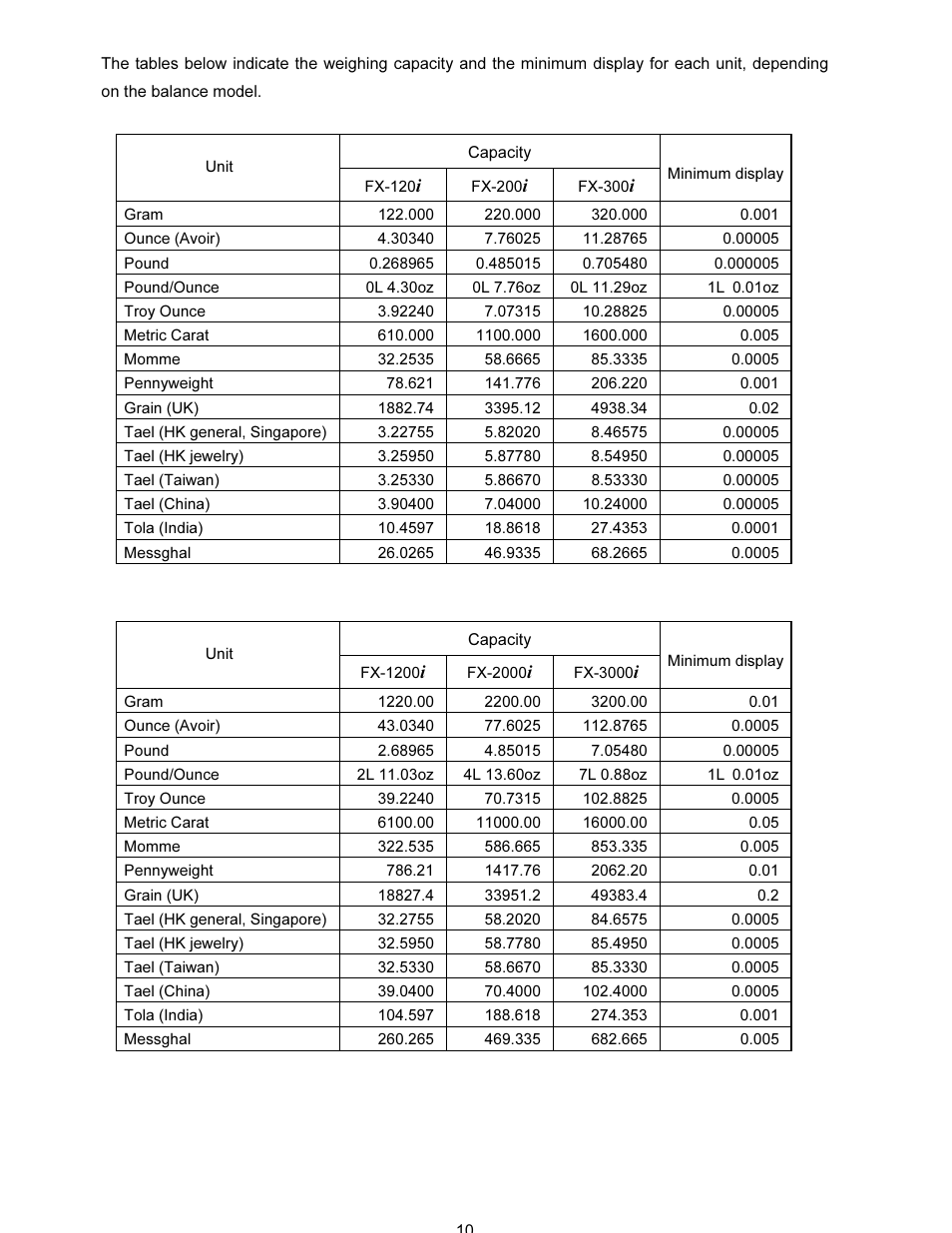 A&D FX-i SERIES User Manual | Page 12 / 72