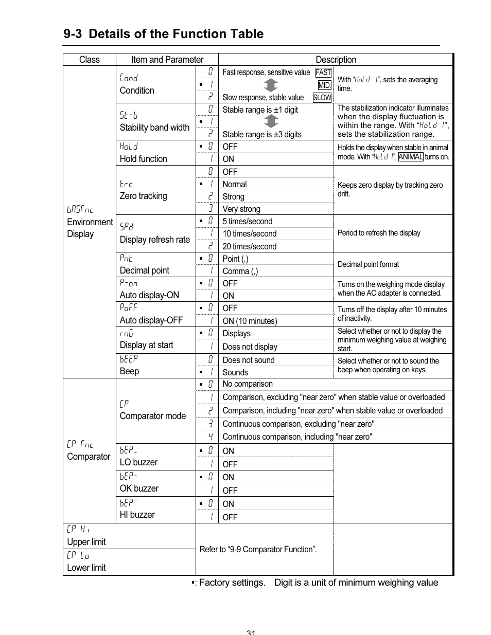 3 details of the function table | A&D FX-i SERIES User Manual | Page 33 / 72