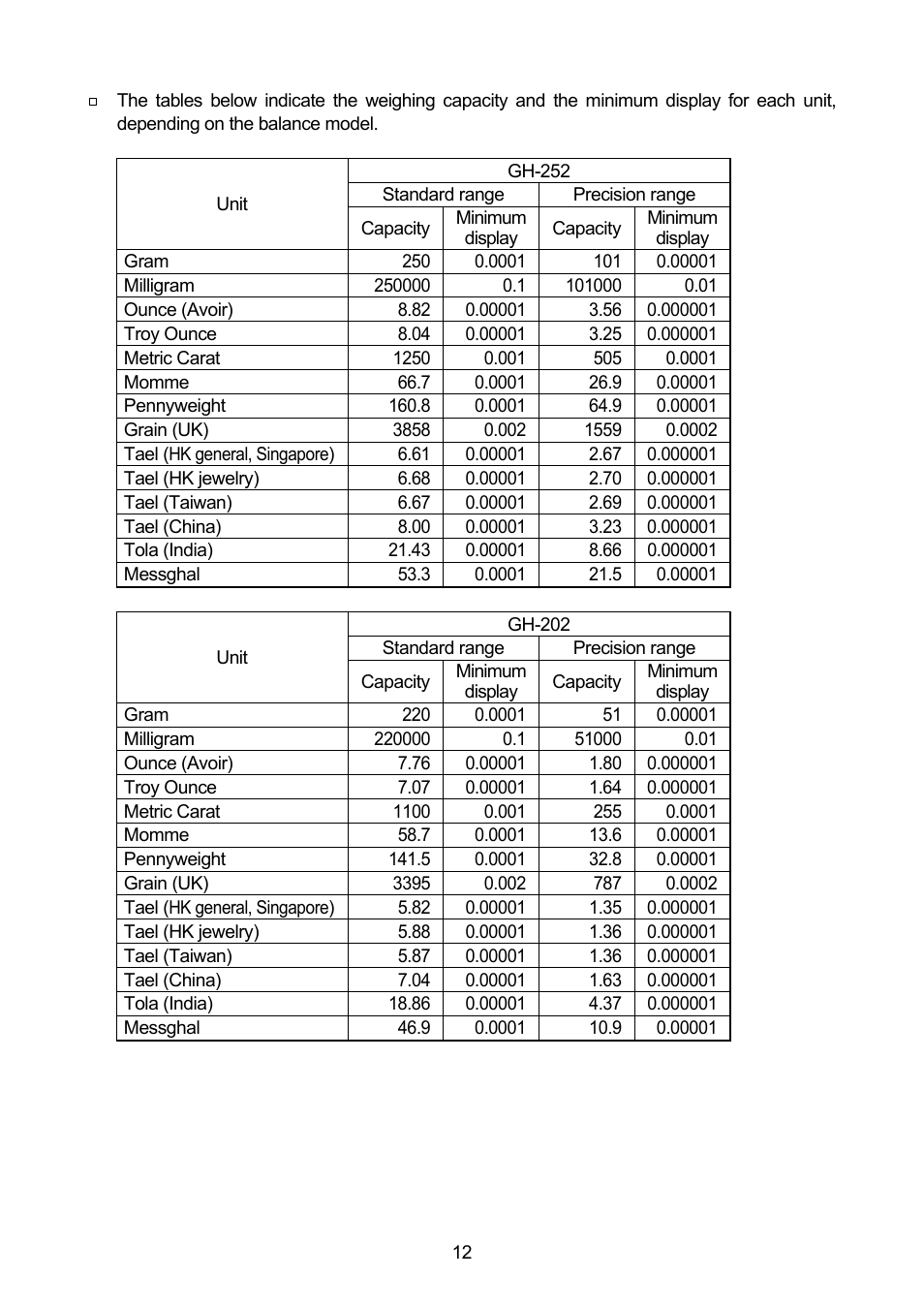 A&D A & D Analytical Balance GH-120/GH-200/GH-300/GH-202/GH-252 User Manual | Page 14 / 86