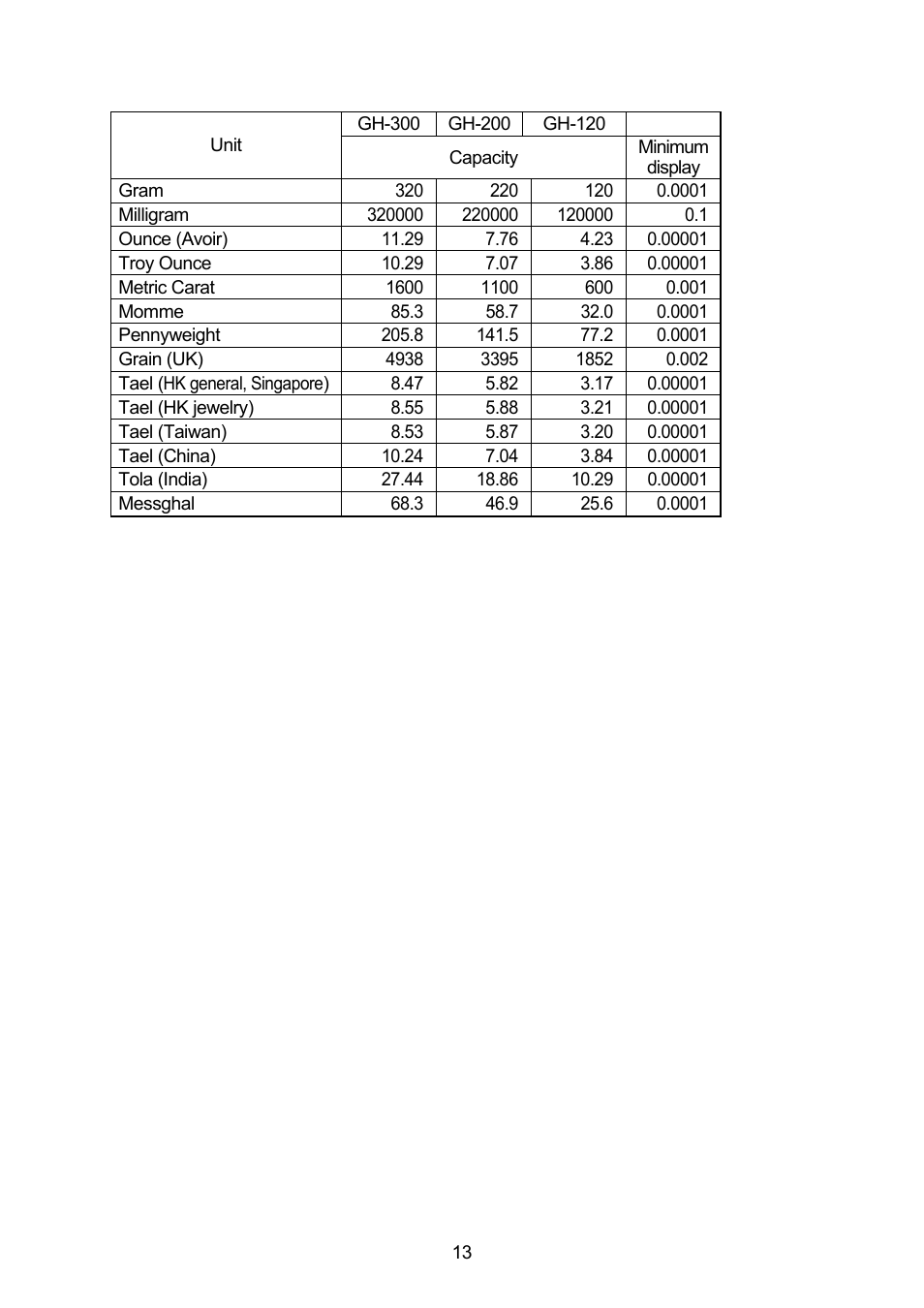 A&D A & D Analytical Balance GH-120/GH-200/GH-300/GH-202/GH-252 User Manual | Page 15 / 86