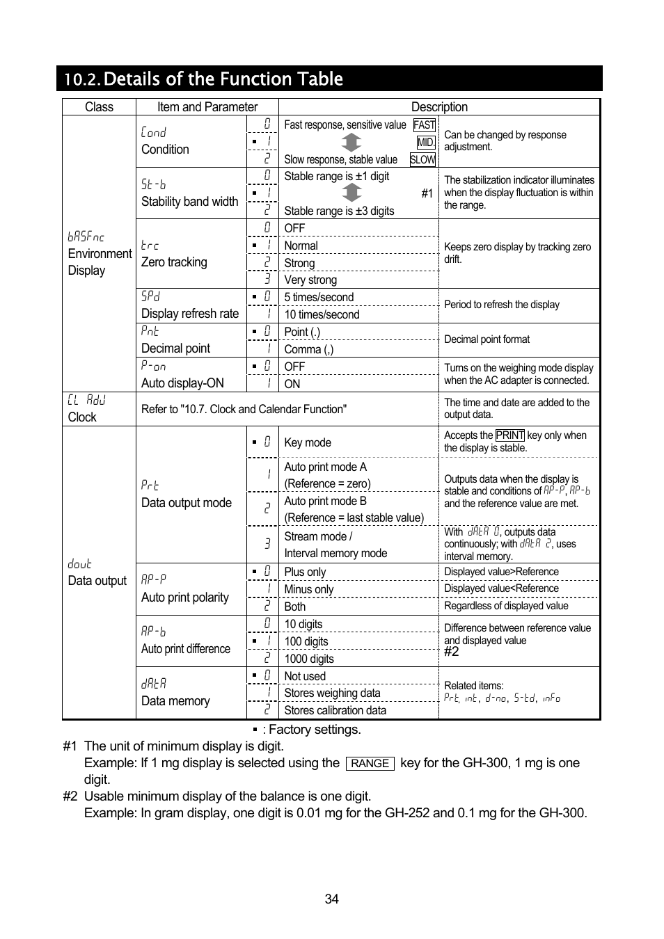 Details of the function table | A&D A & D Analytical Balance GH-120/GH-200/GH-300/GH-202/GH-252 User Manual | Page 36 / 86