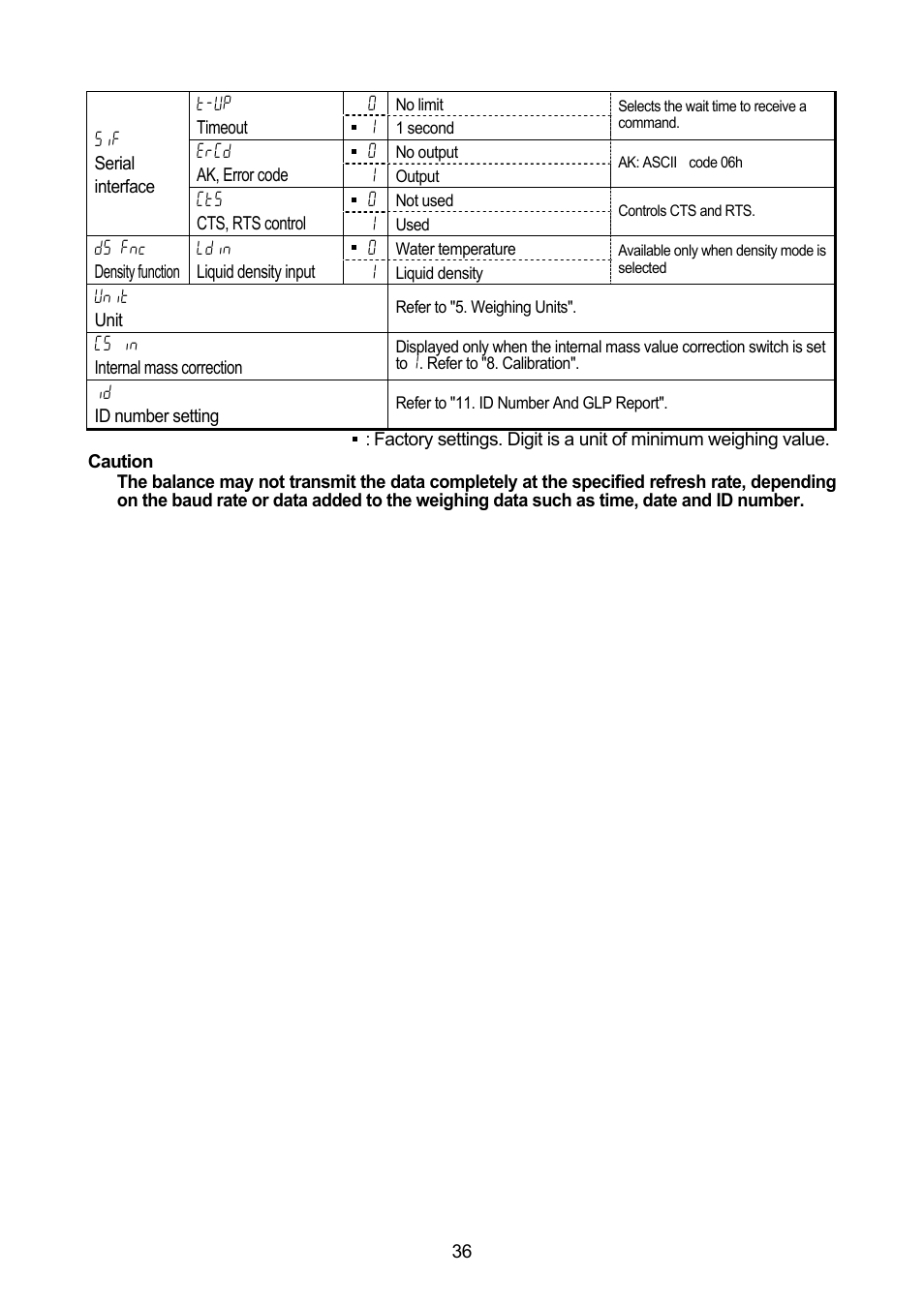 A&D A & D Analytical Balance GH-120/GH-200/GH-300/GH-202/GH-252 User Manual | Page 38 / 86