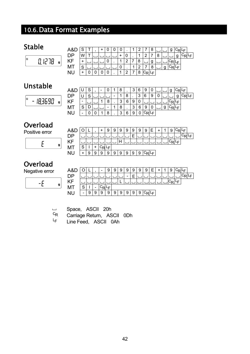 Data format examples, Stable, Unstable | Overload | A&D A & D Analytical Balance GH-120/GH-200/GH-300/GH-202/GH-252 User Manual | Page 44 / 86