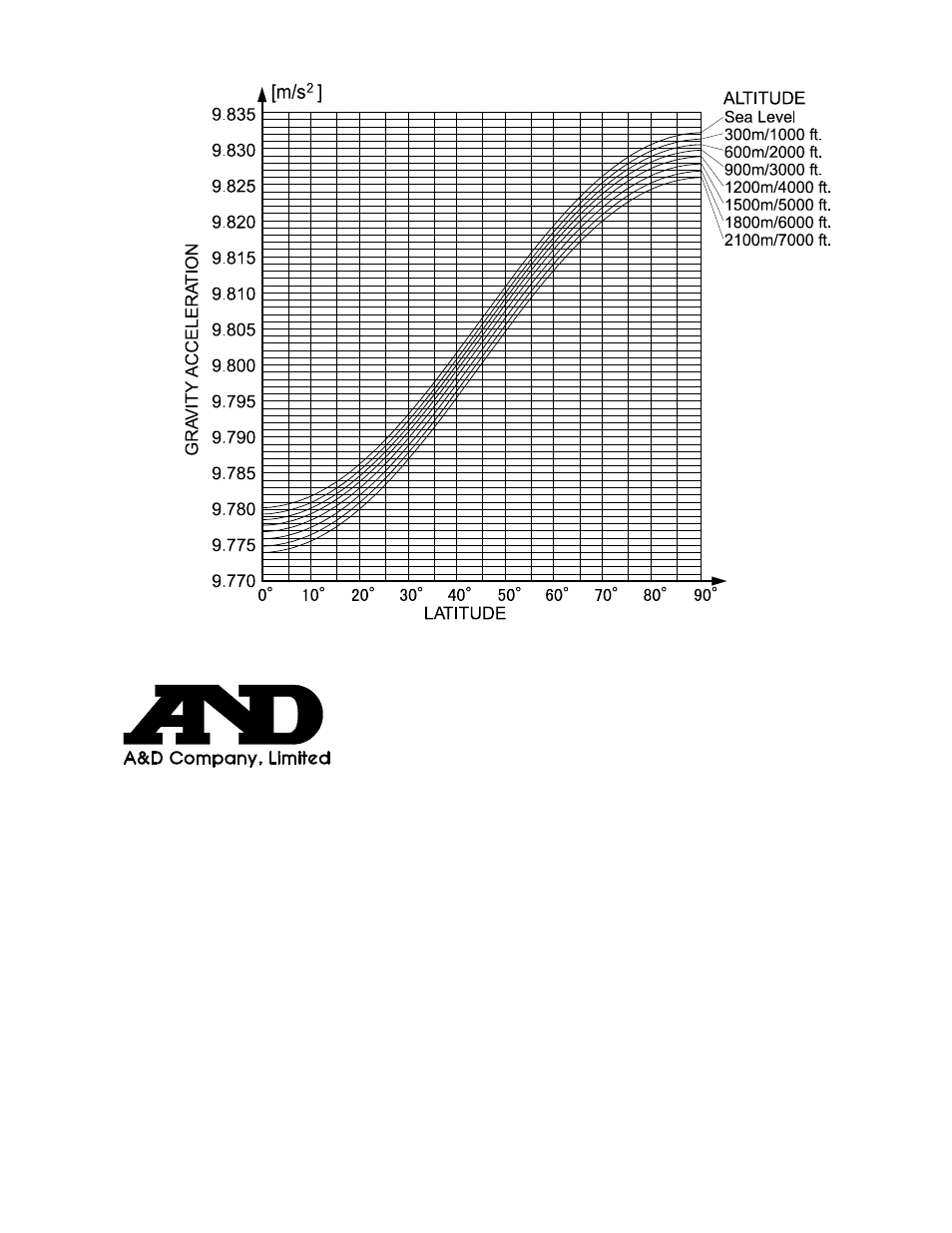 A&D A & D Digital Scale SH-1000H/SJ-2000H/SJ-5000H/SJ-12KH User Manual | Page 8 / 8