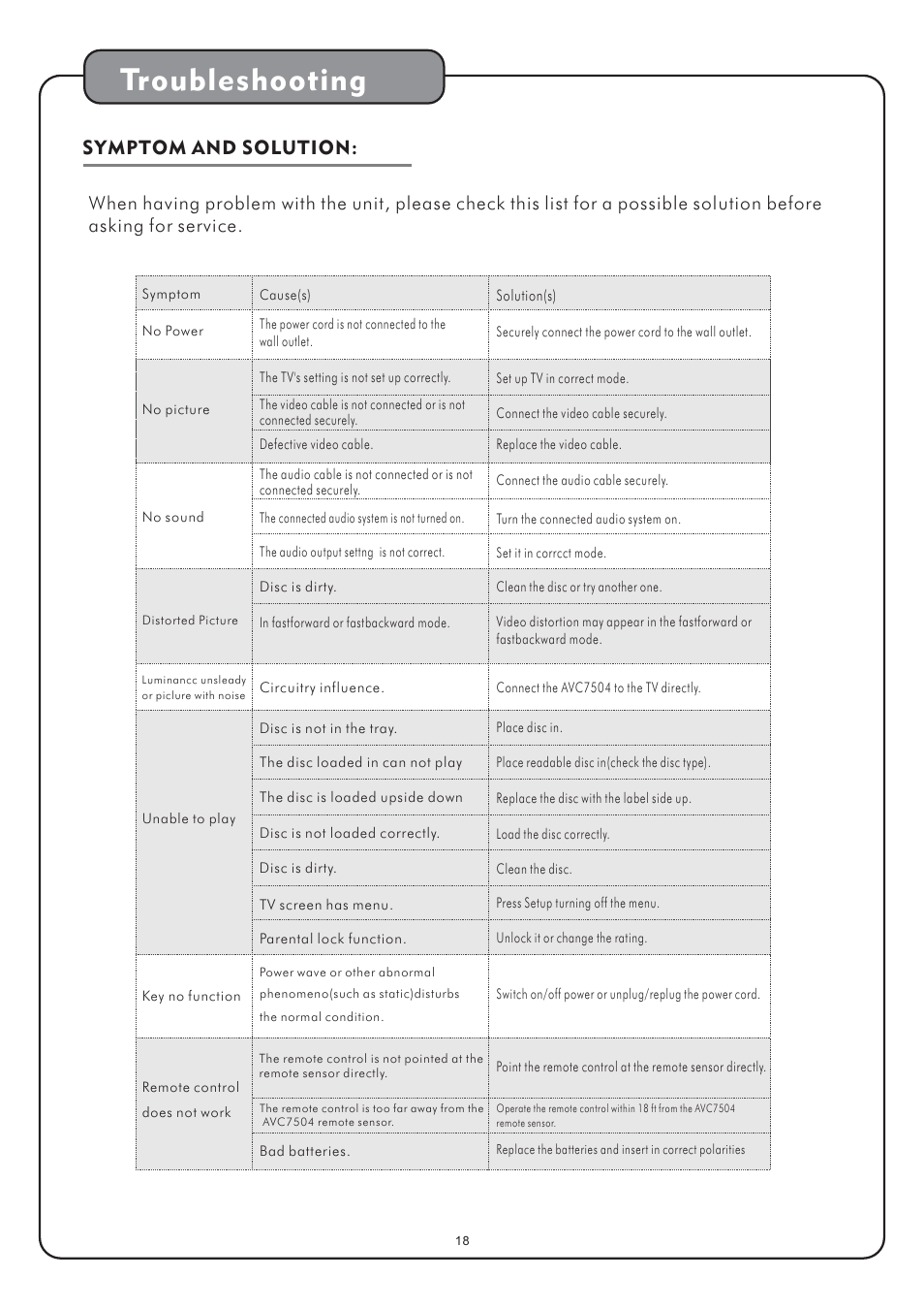 Troubleshooting, Symptom and solution | Audio2000's AVC7504 User Manual | Page 20 / 22