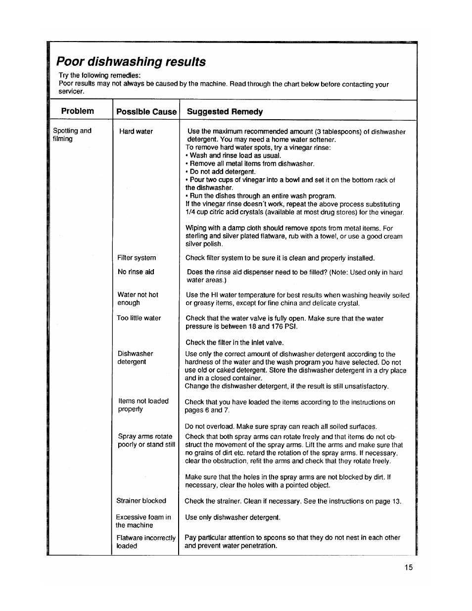 Poor dishwashing results | ASKO 1653 User Manual | Page 15 / 20