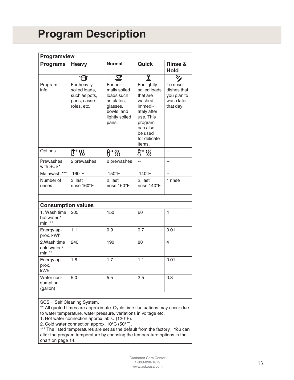 Program description | ASKO D5122 User Manual | Page 13 / 28