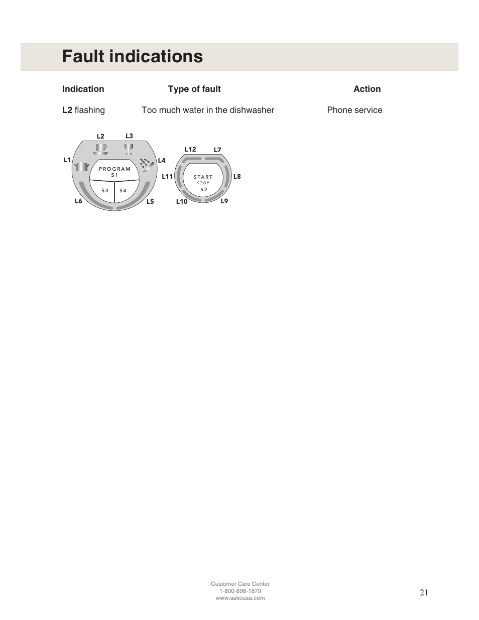 Fault indications | ASKO D5122 User Manual | Page 21 / 28