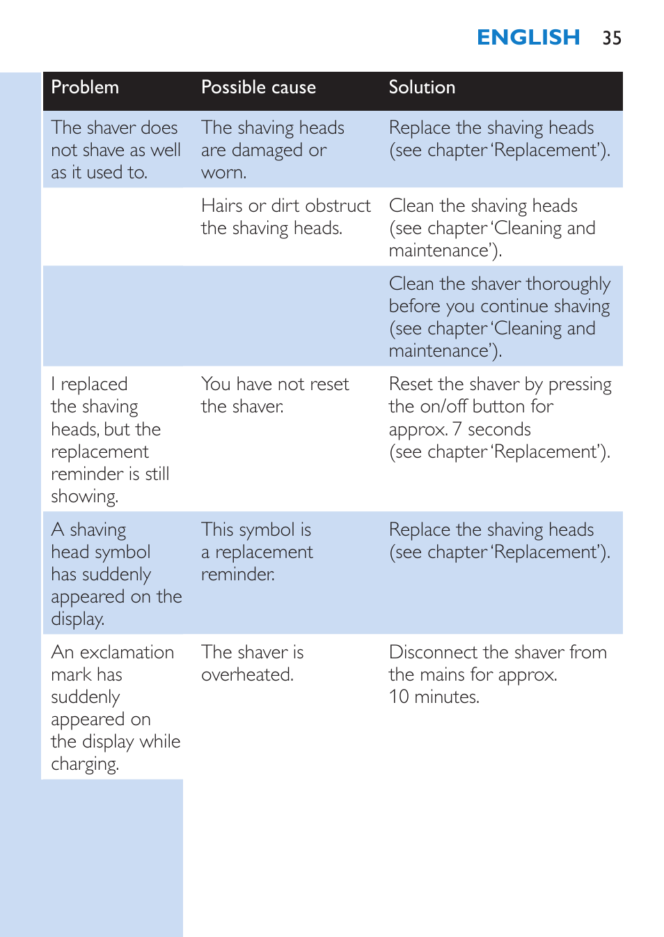 Philips SHAVER Series 9000 Nass- und Trockenrasierer User Manual | Page 35 / 170