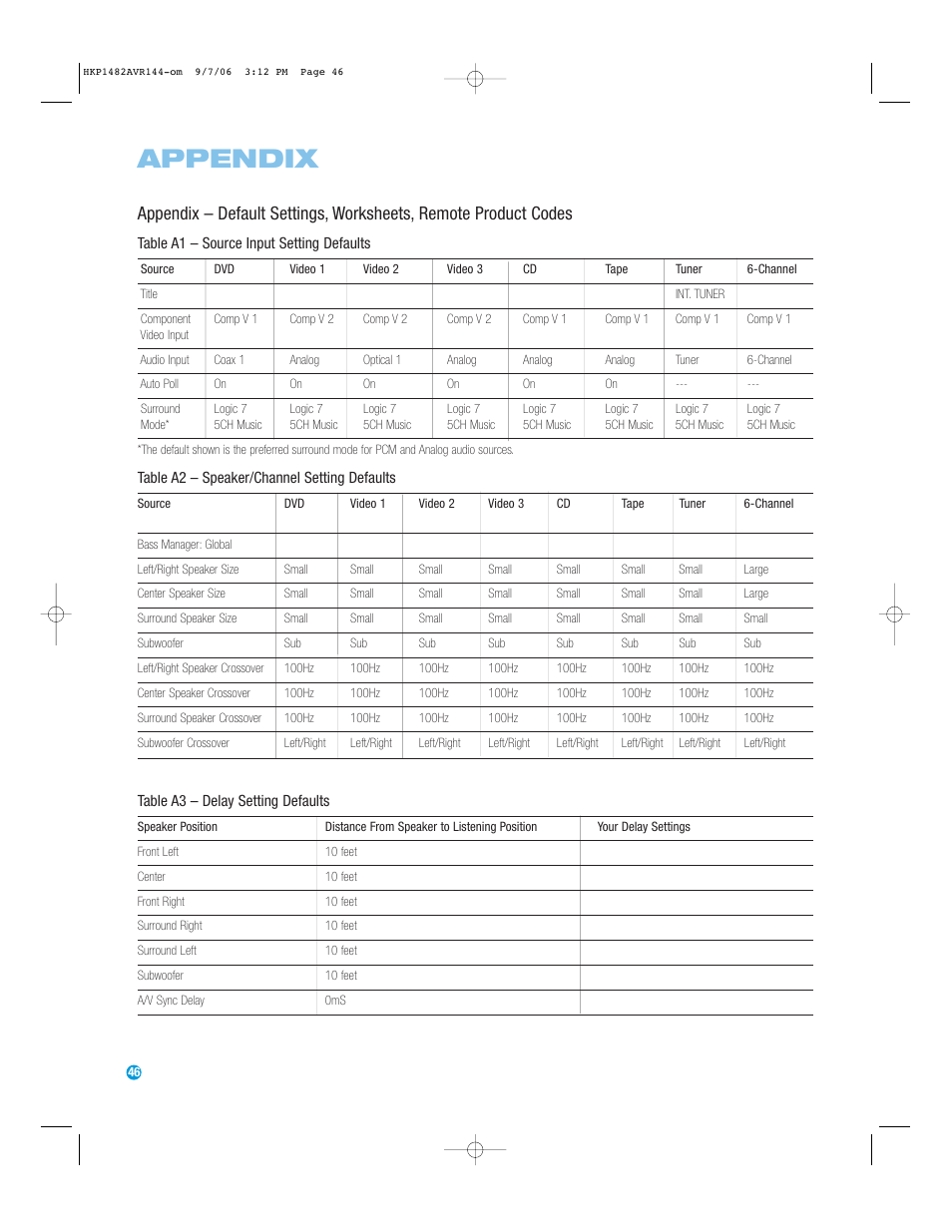 Appendix | Harman-Kardon AVR 144 User Manual | Page 46 / 64