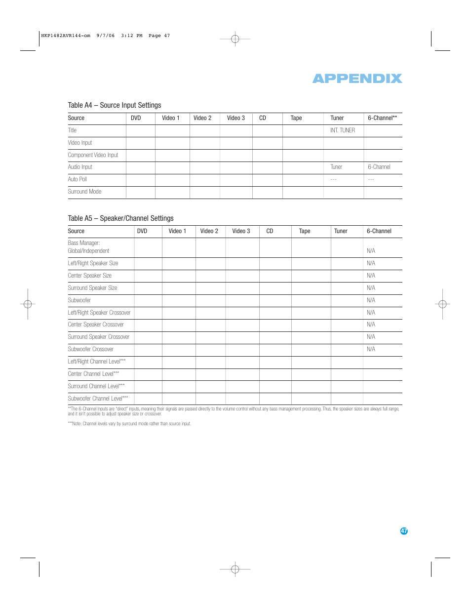 Appendix | Harman-Kardon AVR 144 User Manual | Page 47 / 64