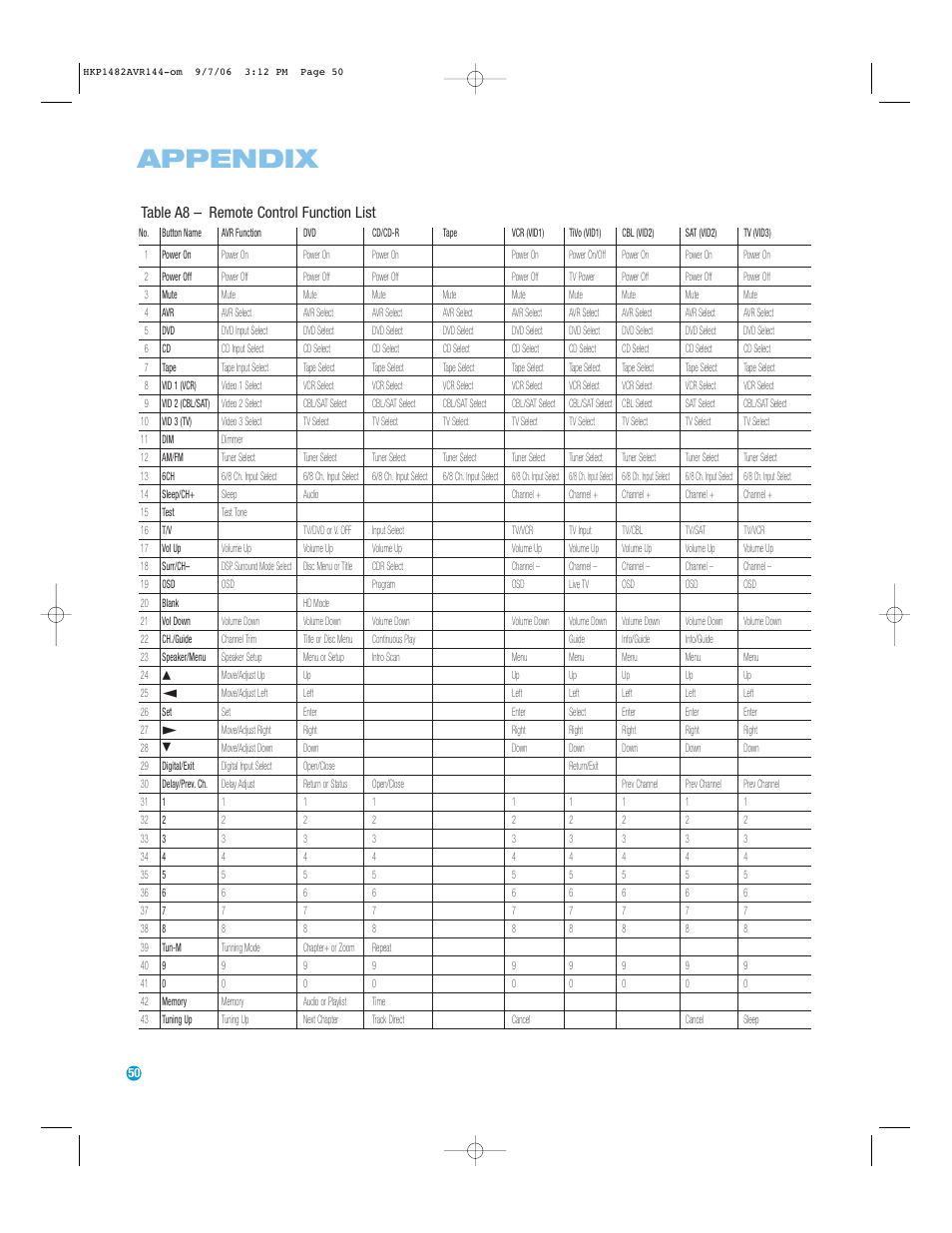 Appendix, Table a8 – remote control function list | Harman-Kardon AVR 144 User Manual | Page 50 / 64