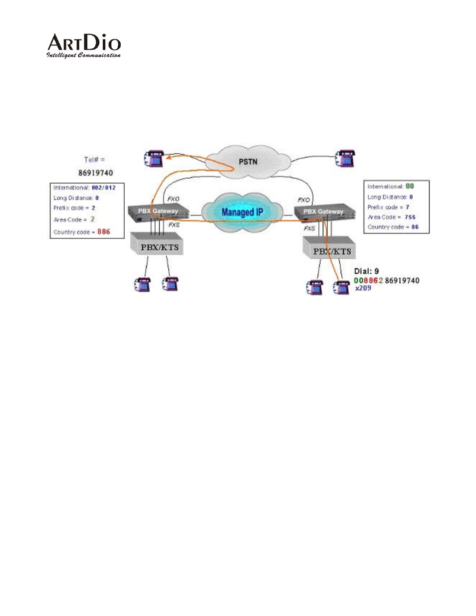 2 calling from stations to remote pstns, 3 calling from pstns to internal stations | ArtDio IPE 1000 User Manual | Page 10 / 91