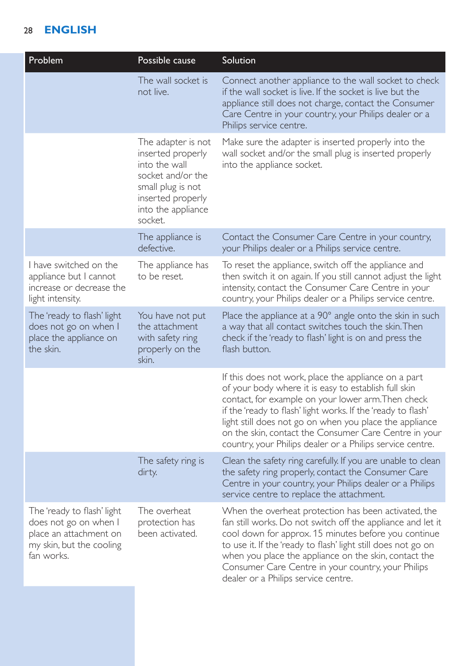 Philips Lumea Precision Plus IPL Haarentfernungssystem User Manual | Page 28 / 118