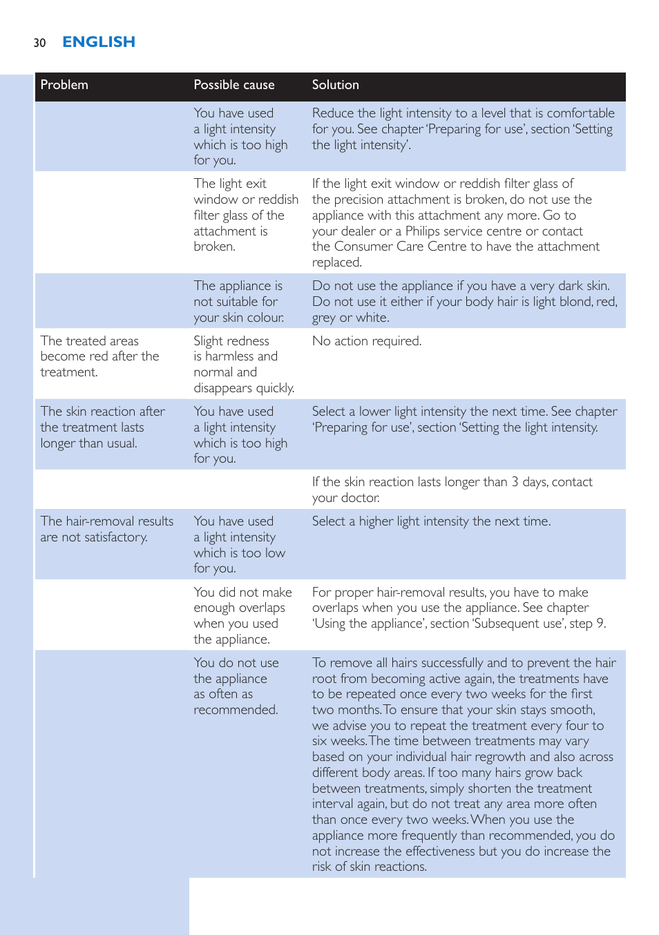 Philips Lumea Precision Plus IPL Haarentfernungssystem User Manual | Page 30 / 118