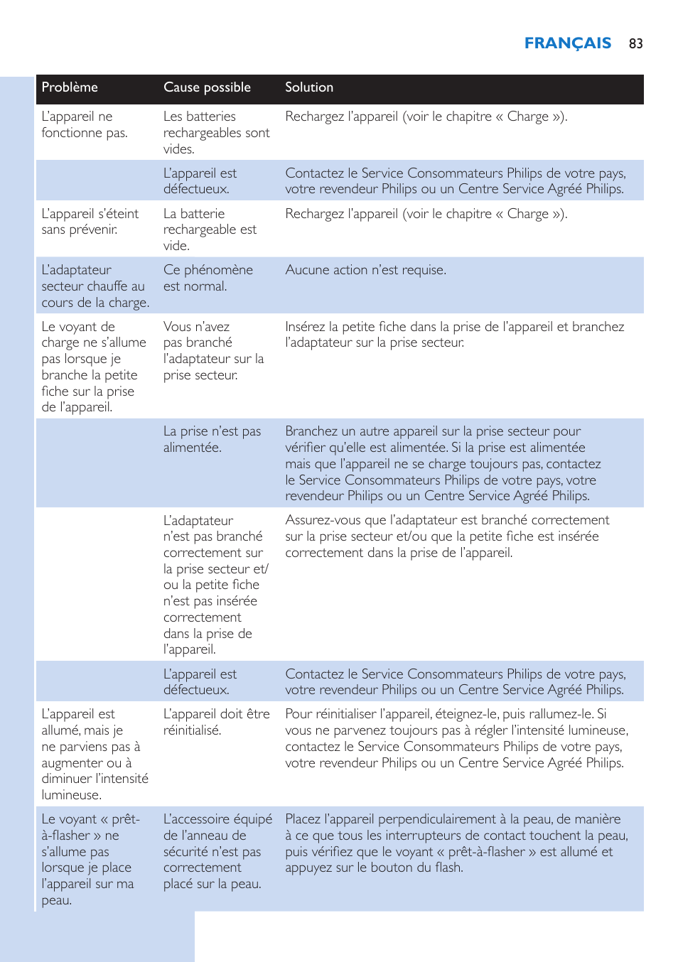 Philips Lumea Precision Plus IPL Haarentfernungssystem User Manual | Page 83 / 118