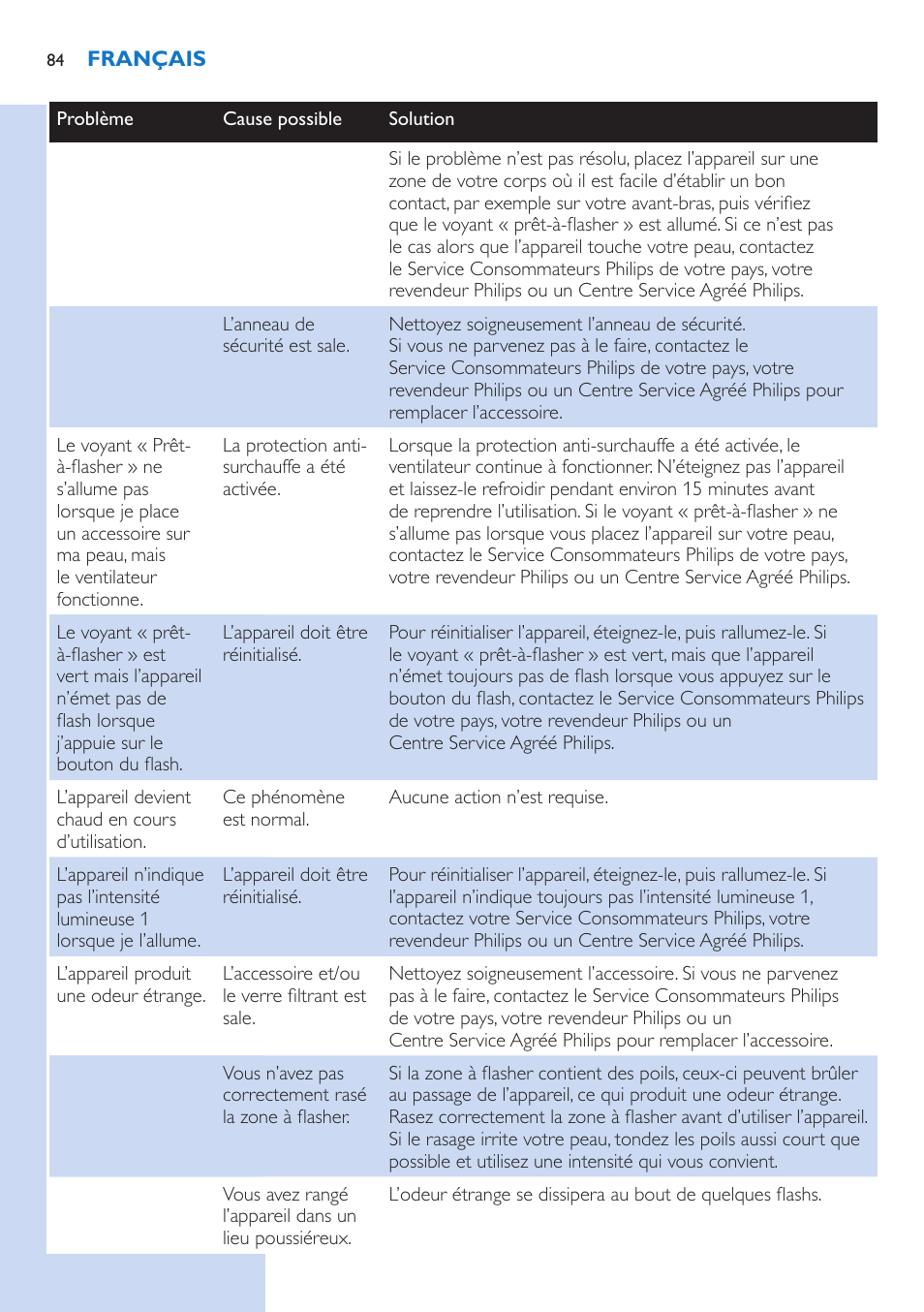 Philips Lumea Precision Plus IPL Haarentfernungssystem User Manual | Page 84 / 118