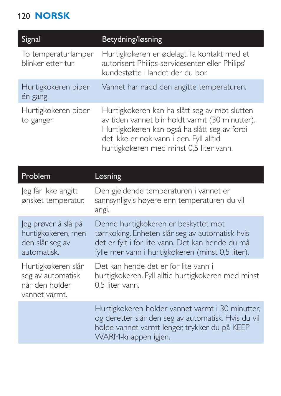 Philips Wasserkocher User Manual | Page 120 / 160