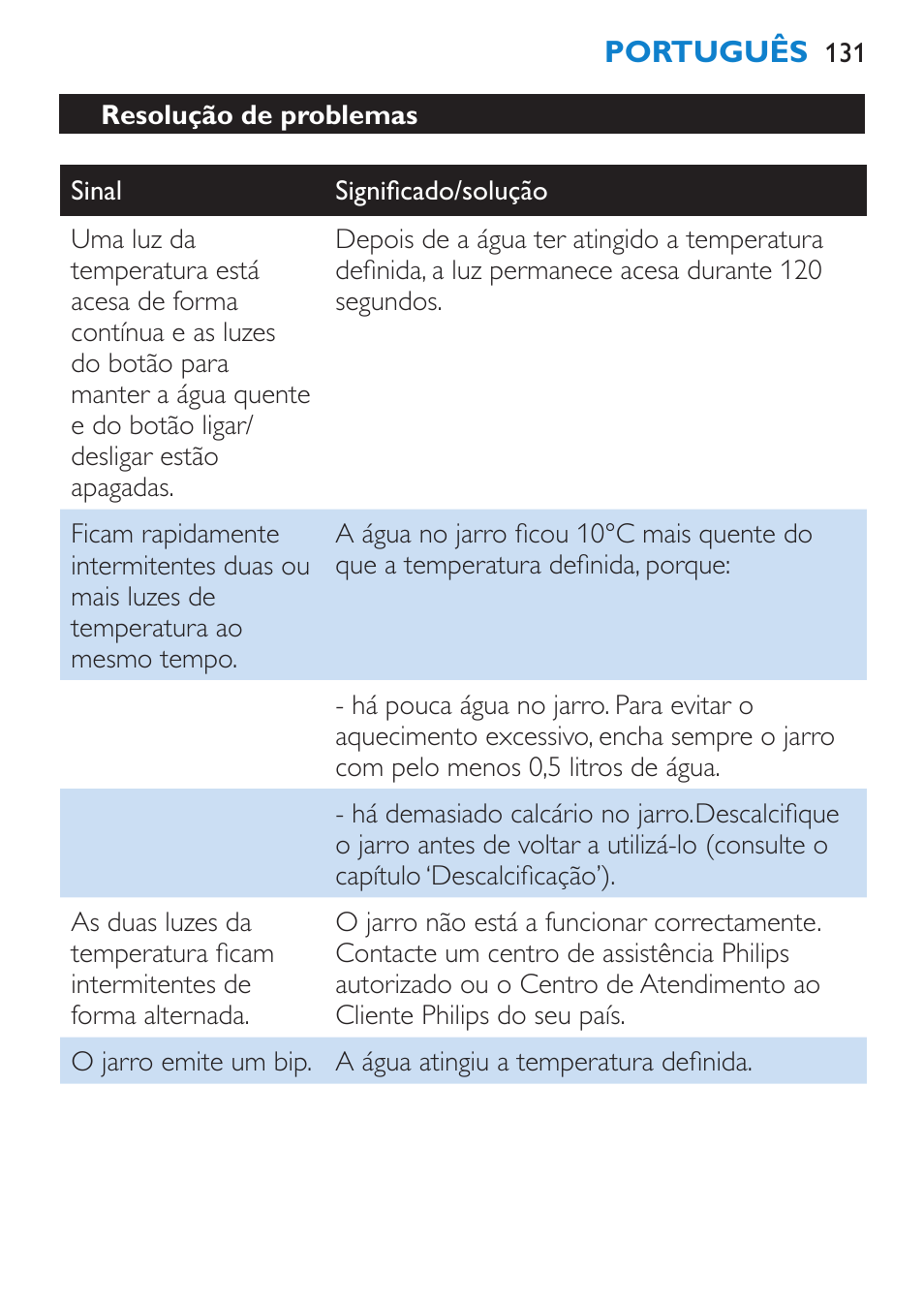 Resolução de problemas | Philips Wasserkocher User Manual | Page 131 / 160