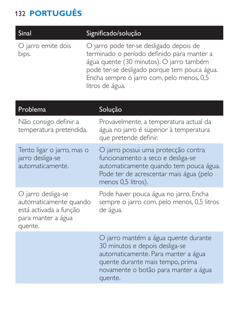 Philips Wasserkocher User Manual | Page 132 / 160