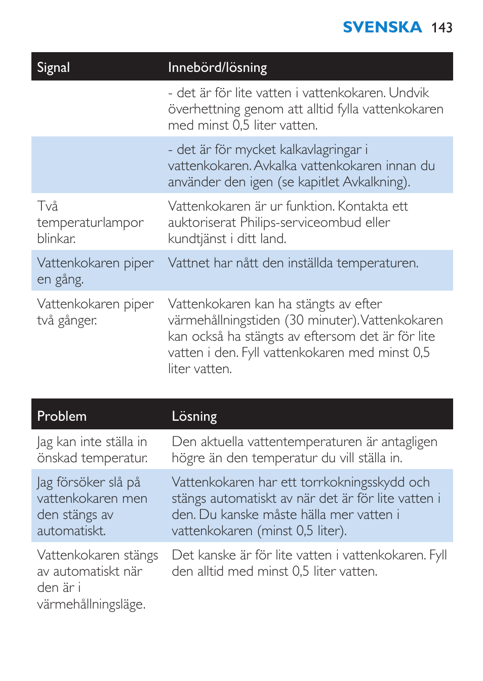 Philips Wasserkocher User Manual | Page 143 / 160