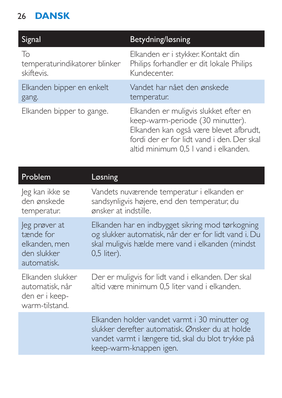 Philips Wasserkocher User Manual | Page 26 / 160
