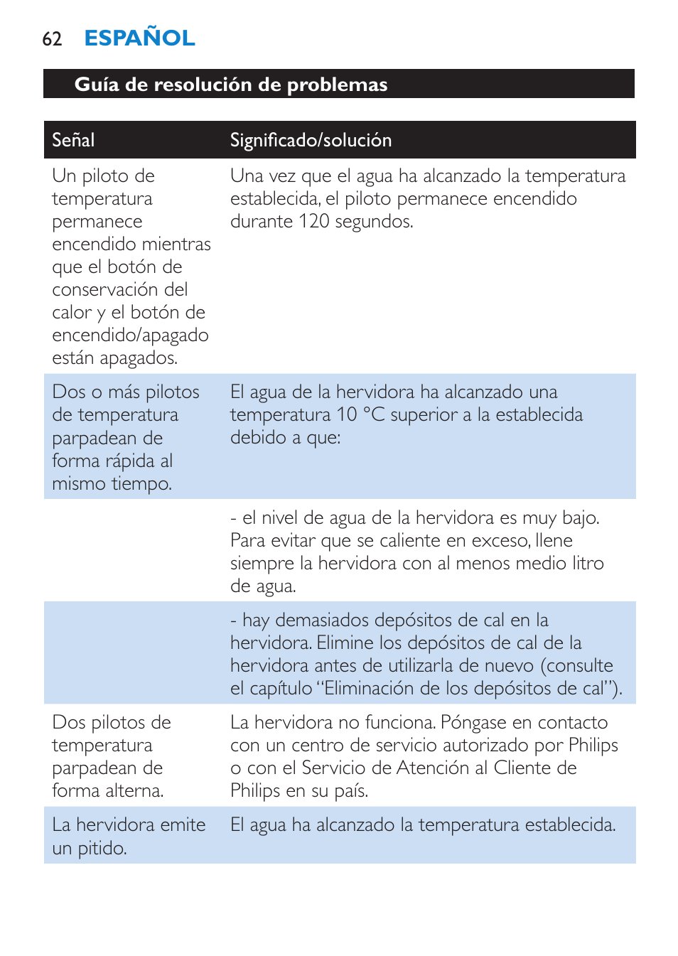 Guía de resolución de problemas | Philips Wasserkocher User Manual | Page 62 / 160