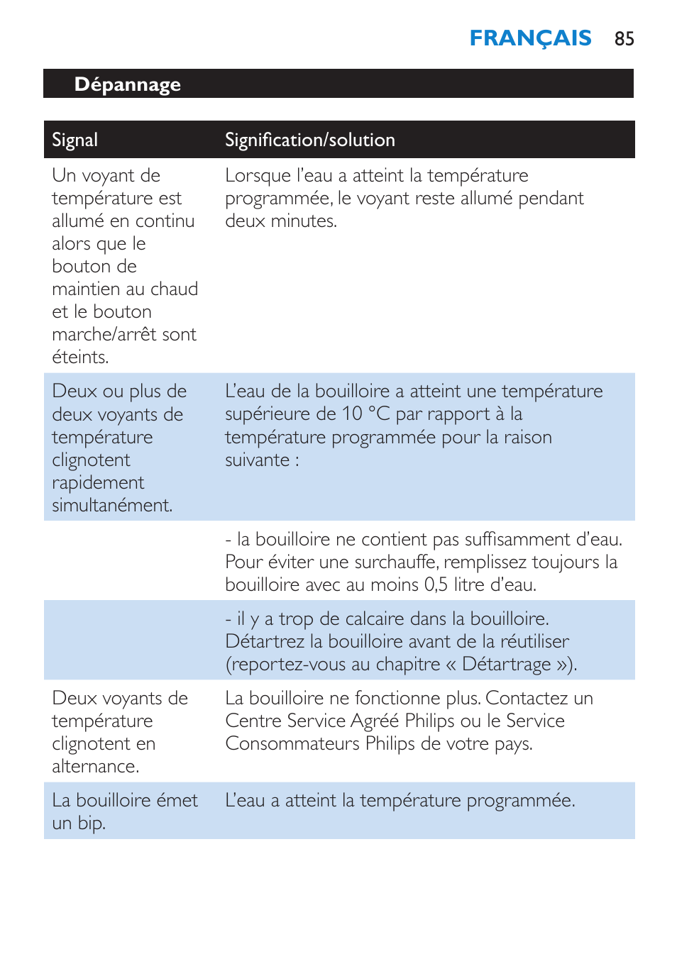 Dépannage | Philips Wasserkocher User Manual | Page 85 / 160