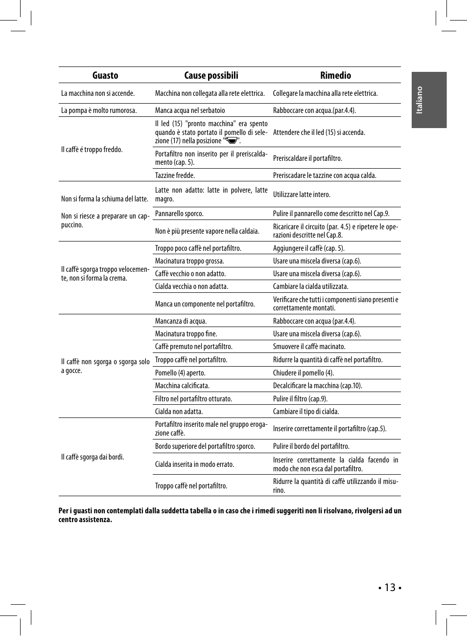 Guasto cause possibili rimedio | Philips Saeco Nina Siebträger-Espressomaschine User Manual | Page 13 / 76
