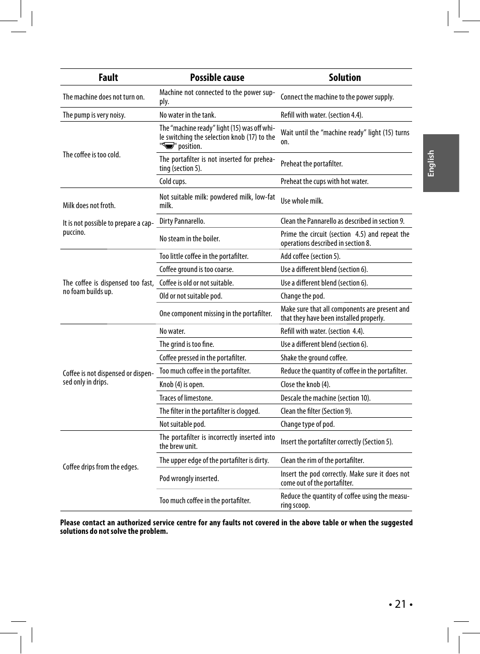 Fault possible cause solution | Philips Saeco Nina Siebträger-Espressomaschine User Manual | Page 21 / 76
