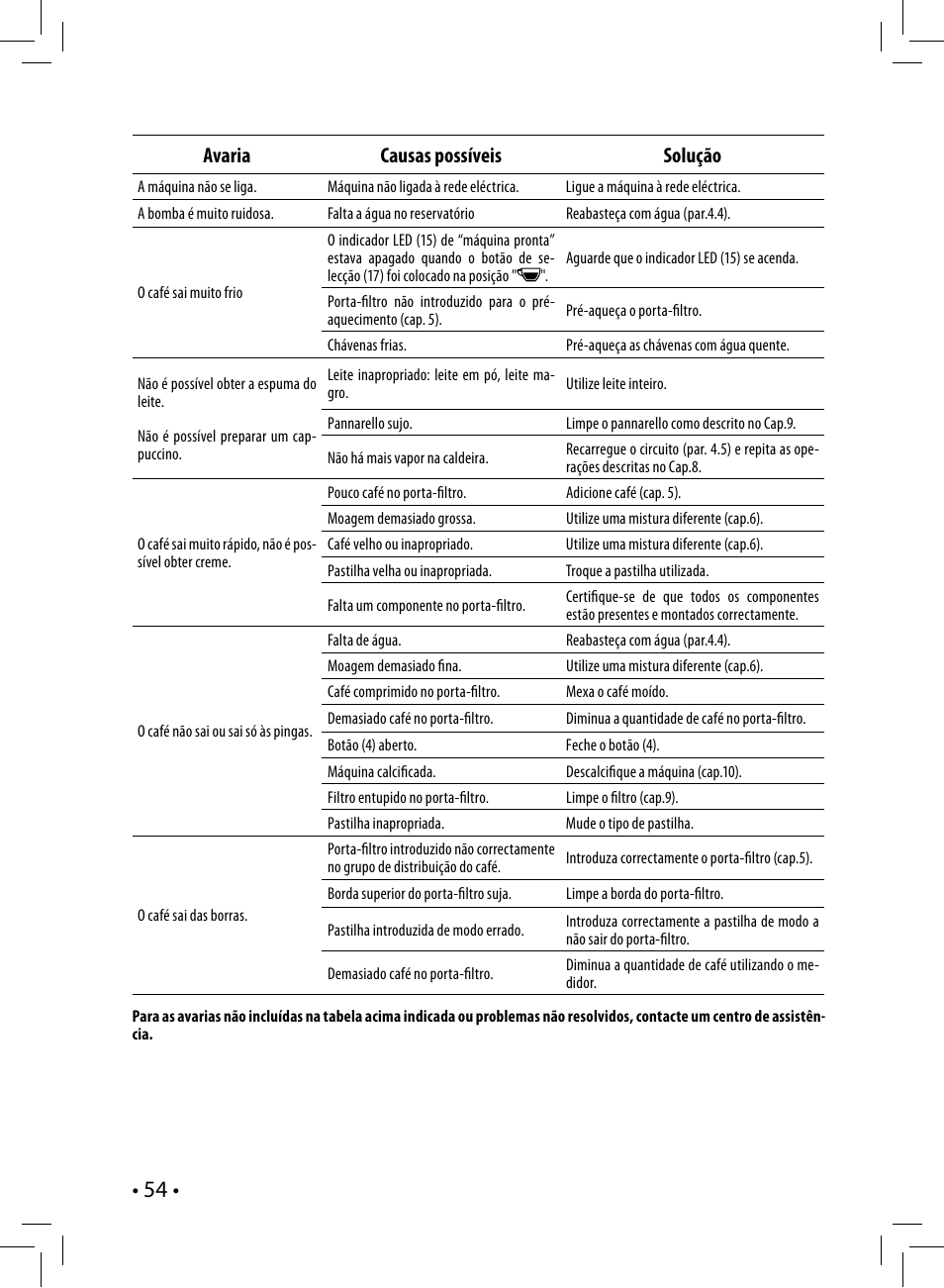Avaria causas possíveis solução | Philips Saeco Nina Siebträger-Espressomaschine User Manual | Page 54 / 76