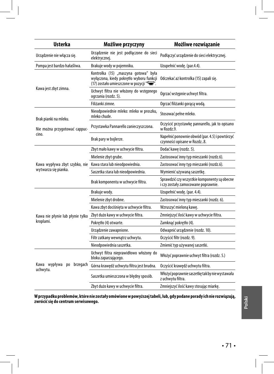 Usterka możliwe przyczyny możliwe rozwiązanie | Philips Saeco Nina Siebträger-Espressomaschine User Manual | Page 71 / 76