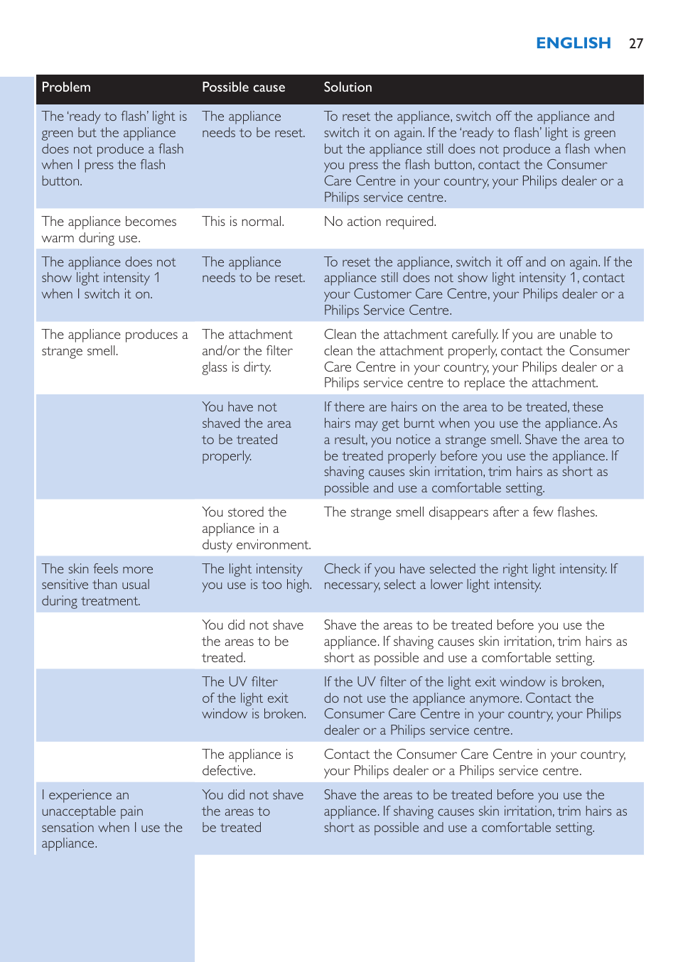 Philips Lumea IPL Haarentfernungssystem User Manual | Page 27 / 106