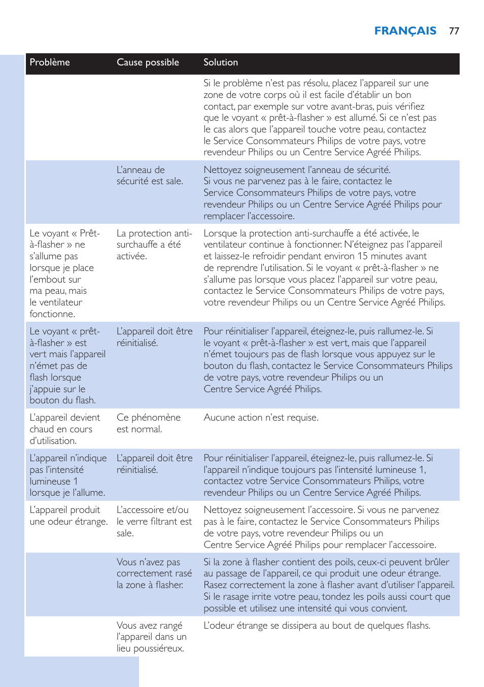 Philips Lumea IPL Haarentfernungssystem User Manual | Page 77 / 106