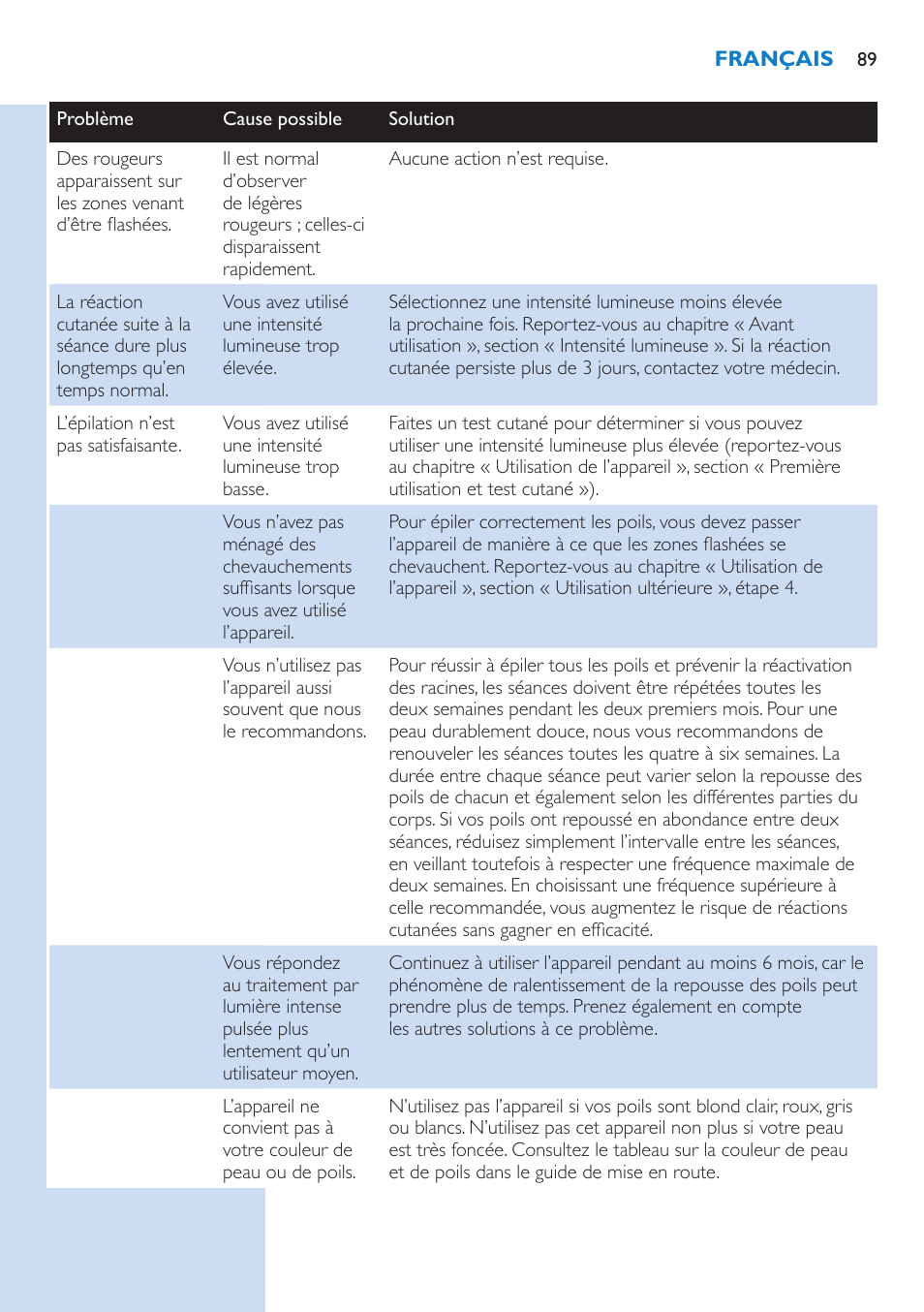 Philips Lumea Essential IPL Haarentfernungssystem User Manual | Page 89 / 134