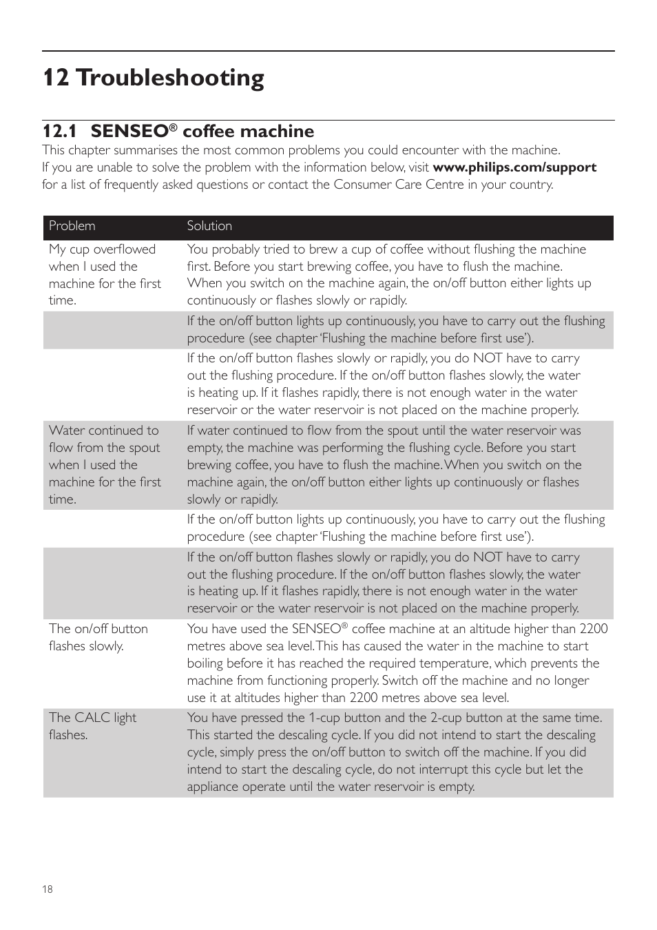 12 troubleshooting, 1 senseo, Coffee machine | Philips SENSEO® Twist Kaffeepadmaschine User Manual | Page 18 / 110