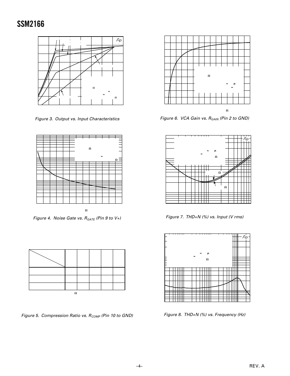 Ssm2166, Rev. a –4, Figure 3. output vs. input characteristics | Figure 4. noise gate vs. r, Pin 9 to v+), Figure 5. compression ratio vs. r, Pin 10 to gnd), Figure 6. vca gain vs. r, Pin 2 to gnd), Figure 7. thd+n (%) vs. input (v rms) | Analog Devices SSM2166 User Manual | Page 4 / 15