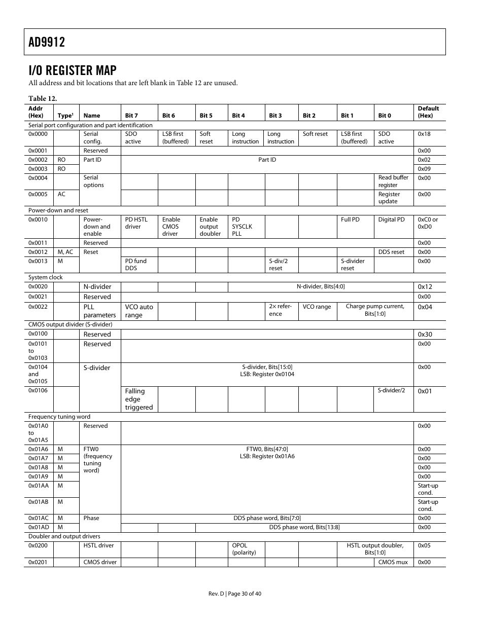 I/o register map, Ad9912 | Analog Devices AD9912 User Manual | Page 30 / 40