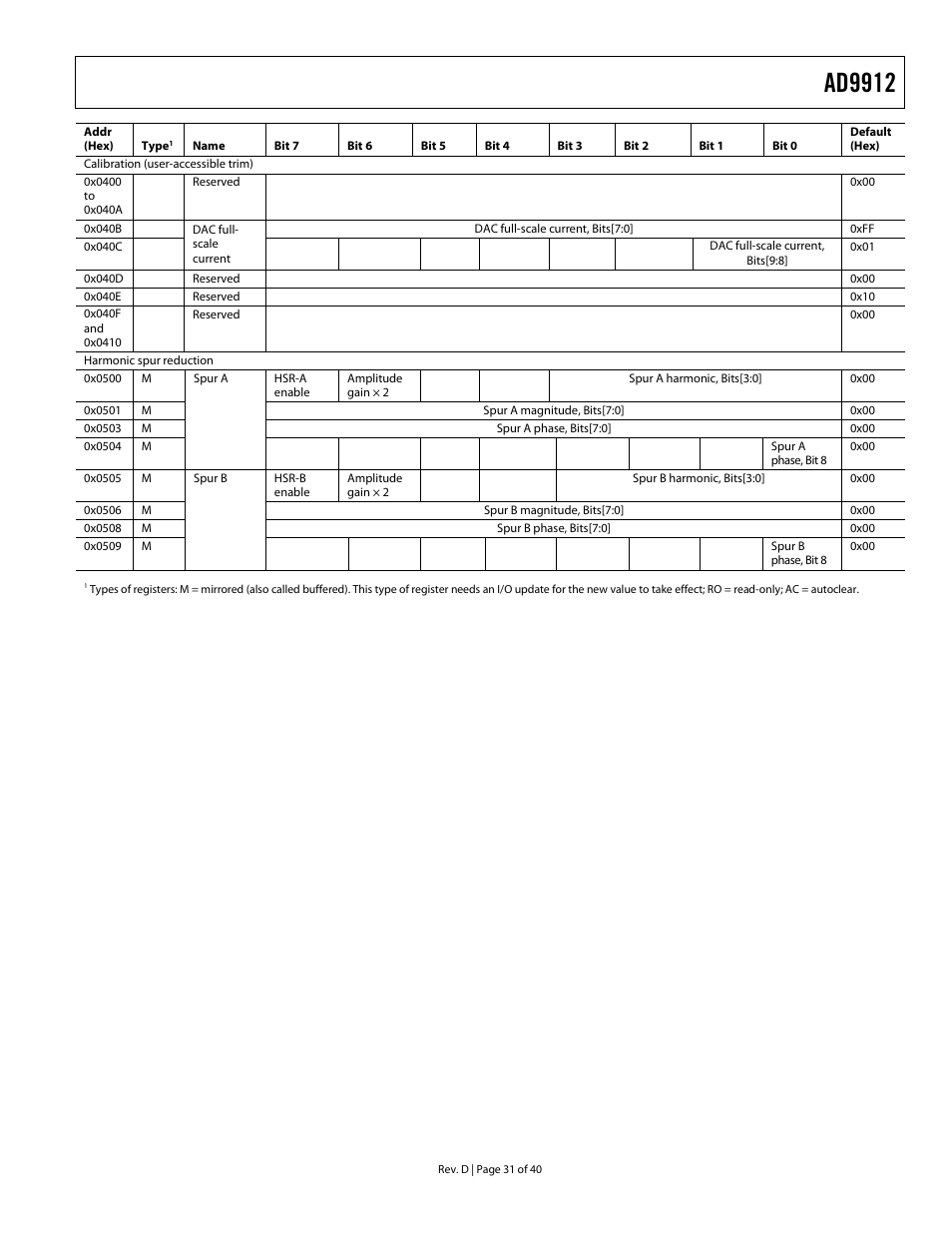 Ad9912 | Analog Devices AD9912 User Manual | Page 31 / 40