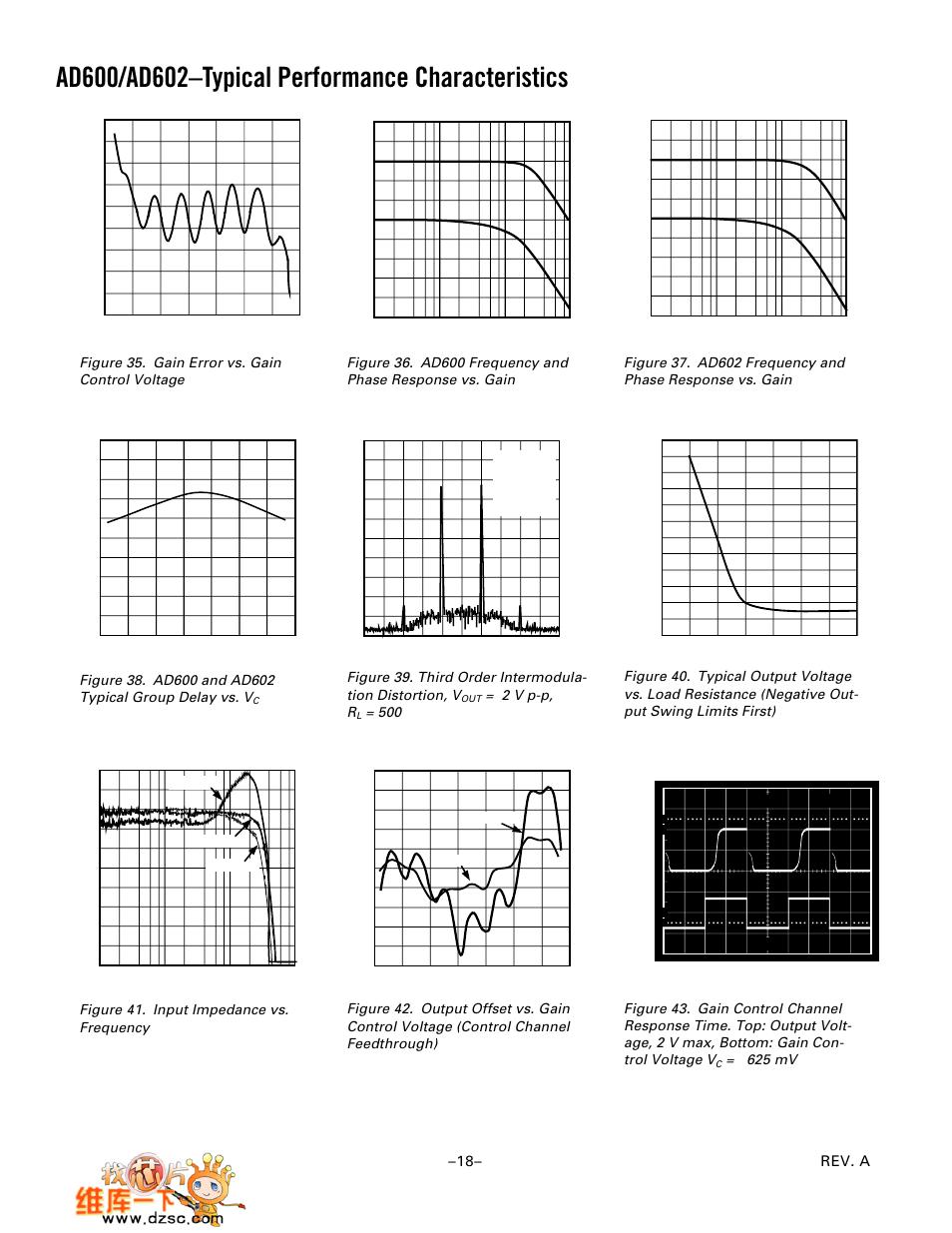 Figure 35. gain error vs. gain control voltage, Figure 41. input impedance vs. frequency, 2 v p-p, r | 500 ω | Analog Devices AD602 User Manual | Page 18 / 20
