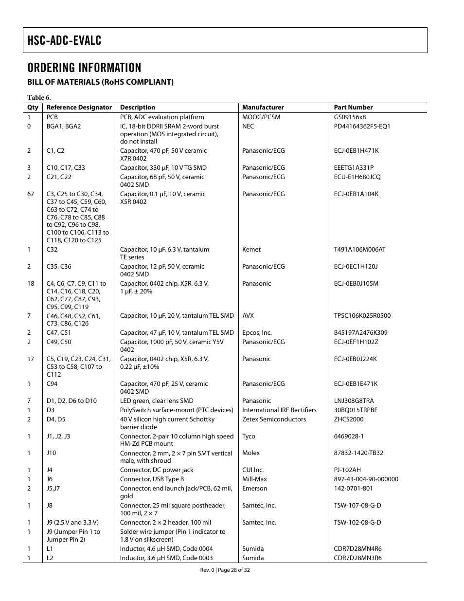 Ordering information, Bill of materials (rohs compliant), Hsc-adc-evalc | Analog Devices HSC-ADC-EVALC User Manual | Page 28 / 32
