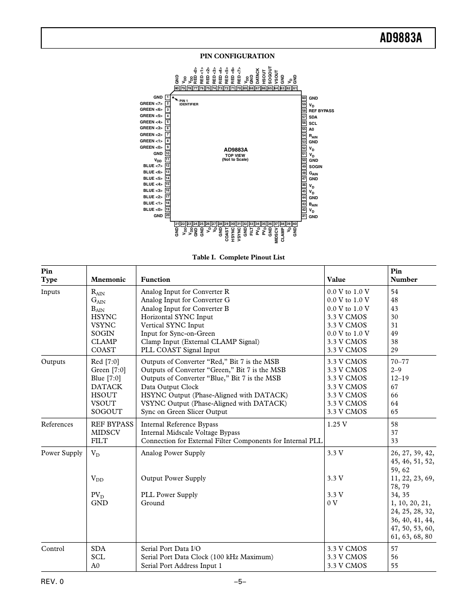 Pinout, Ad9883a, Rev. 0 –5 | Pin configuration, Nputs r | Analog Devices AD9883A User Manual | Page 5 / 24